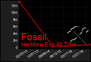 Total Graph of Fossil