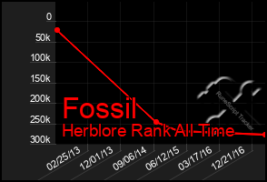 Total Graph of Fossil