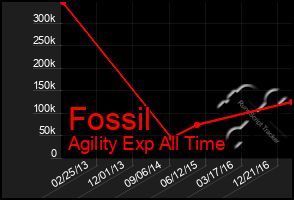 Total Graph of Fossil