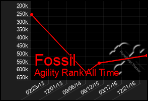 Total Graph of Fossil