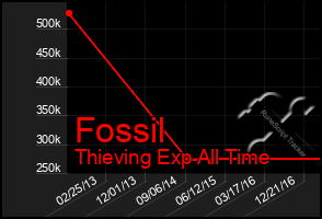 Total Graph of Fossil