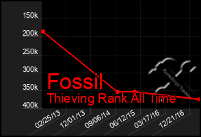 Total Graph of Fossil