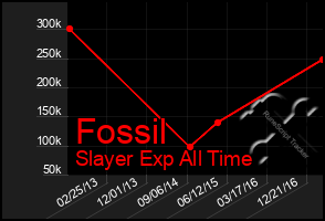 Total Graph of Fossil