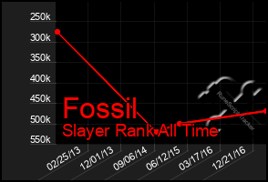 Total Graph of Fossil