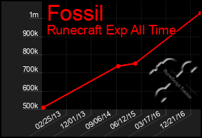 Total Graph of Fossil