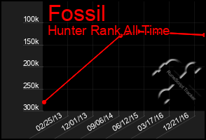 Total Graph of Fossil