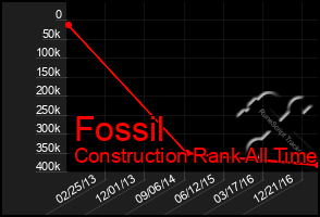 Total Graph of Fossil