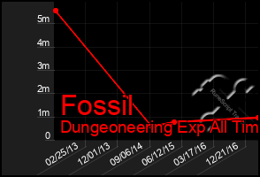 Total Graph of Fossil