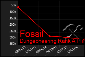 Total Graph of Fossil