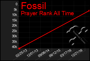 Total Graph of Fossil