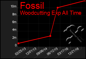 Total Graph of Fossil