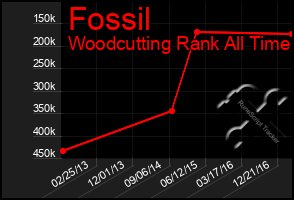 Total Graph of Fossil