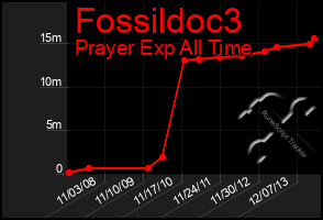 Total Graph of Fossildoc3
