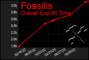 Total Graph of Fossilis