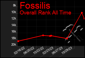 Total Graph of Fossilis