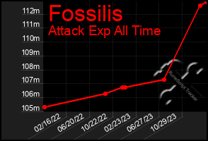 Total Graph of Fossilis