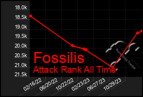 Total Graph of Fossilis