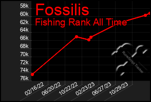 Total Graph of Fossilis