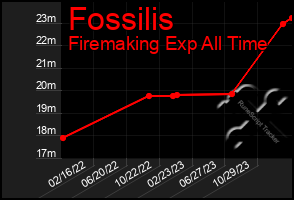 Total Graph of Fossilis