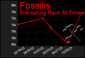 Total Graph of Fossilis