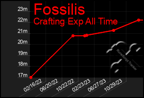 Total Graph of Fossilis