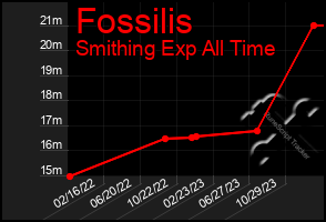 Total Graph of Fossilis