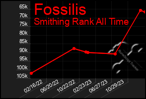 Total Graph of Fossilis