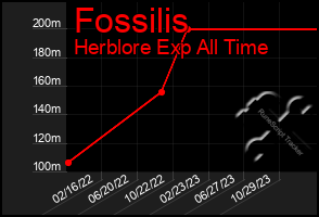 Total Graph of Fossilis