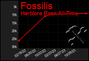 Total Graph of Fossilis