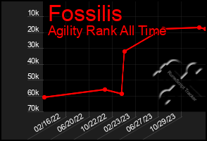 Total Graph of Fossilis