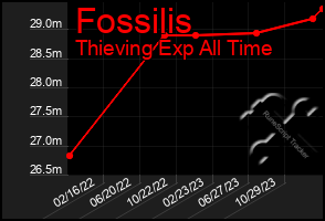 Total Graph of Fossilis