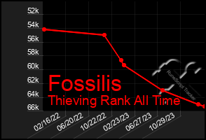 Total Graph of Fossilis