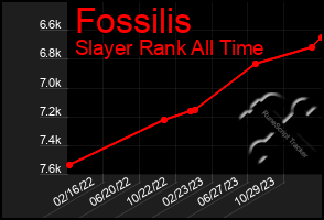 Total Graph of Fossilis