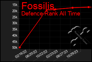 Total Graph of Fossilis