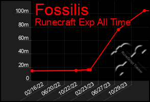 Total Graph of Fossilis