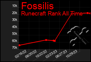 Total Graph of Fossilis