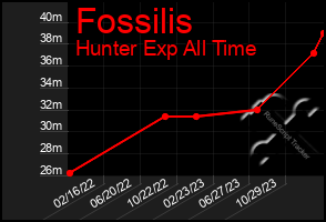 Total Graph of Fossilis