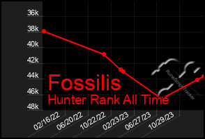 Total Graph of Fossilis