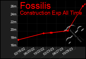 Total Graph of Fossilis