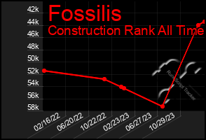 Total Graph of Fossilis