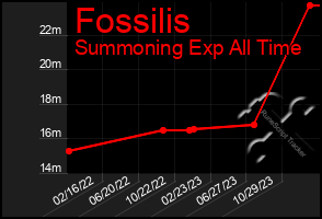 Total Graph of Fossilis