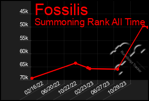 Total Graph of Fossilis