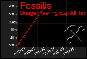 Total Graph of Fossilis