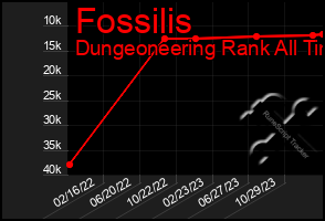 Total Graph of Fossilis