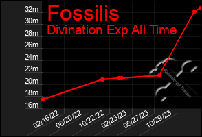 Total Graph of Fossilis