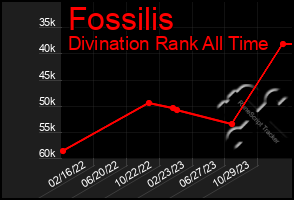 Total Graph of Fossilis