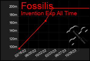 Total Graph of Fossilis