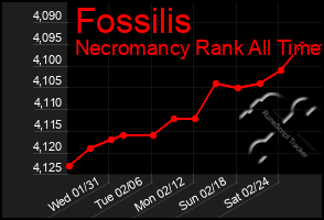 Total Graph of Fossilis