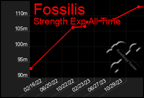 Total Graph of Fossilis