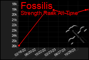 Total Graph of Fossilis